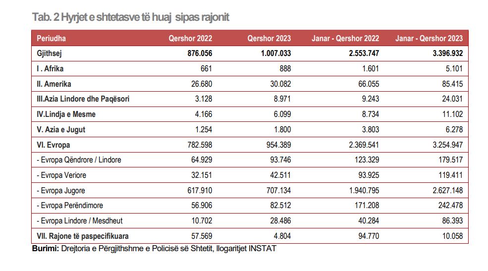 Shqipëria arrin nivel tjetër në turizëm: Gati 1 milion shtetas të huaj hynë vetëm në qershor