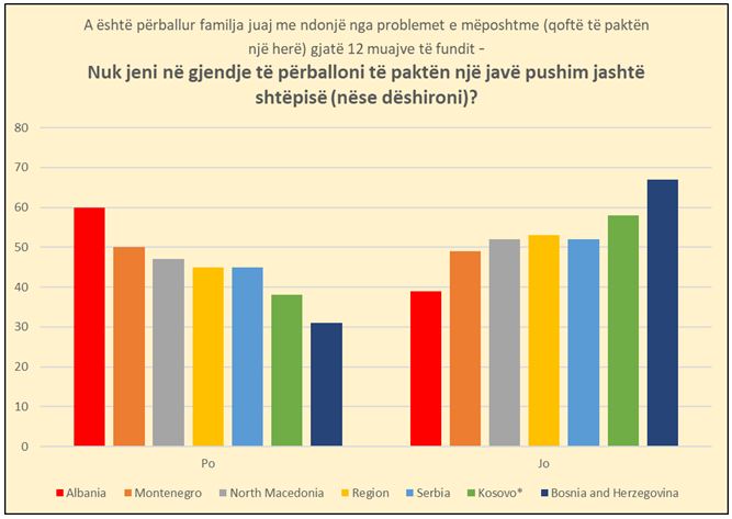 Barometri i Ballkanit: 60% e shqiptarëve nuk janë në gjendje të përballojnë një javë pushime