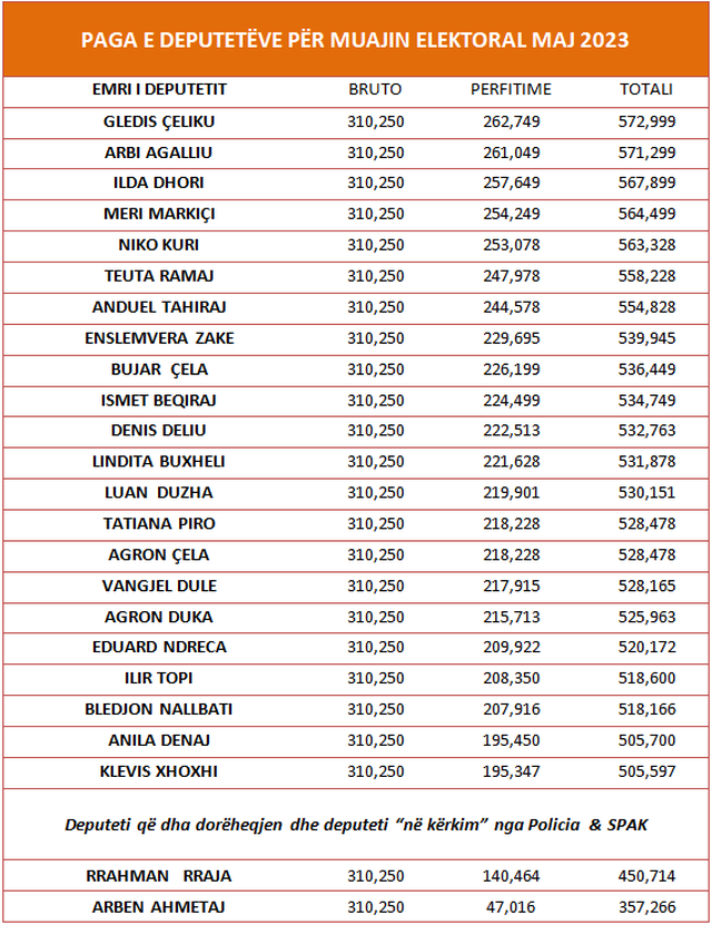 LISTA/ Kush janë deputetët më të paguar, ja sa kanë përfituar Ahmetaj dhe Rrahja