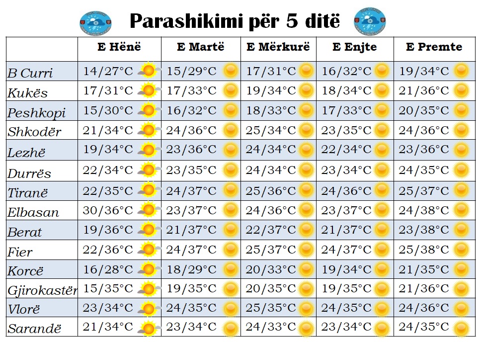 Spostohet vala e të nxehtit afrikan, ja si pritet të jetë moti për këtë javë