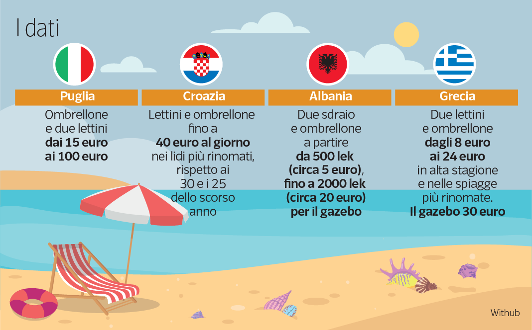 Corriere della Sera: "Çmimet e larta dhe shërbimi i dobët përzënë turistët nga Pulia, shumica preferojnë Shqipërinë dhe..."