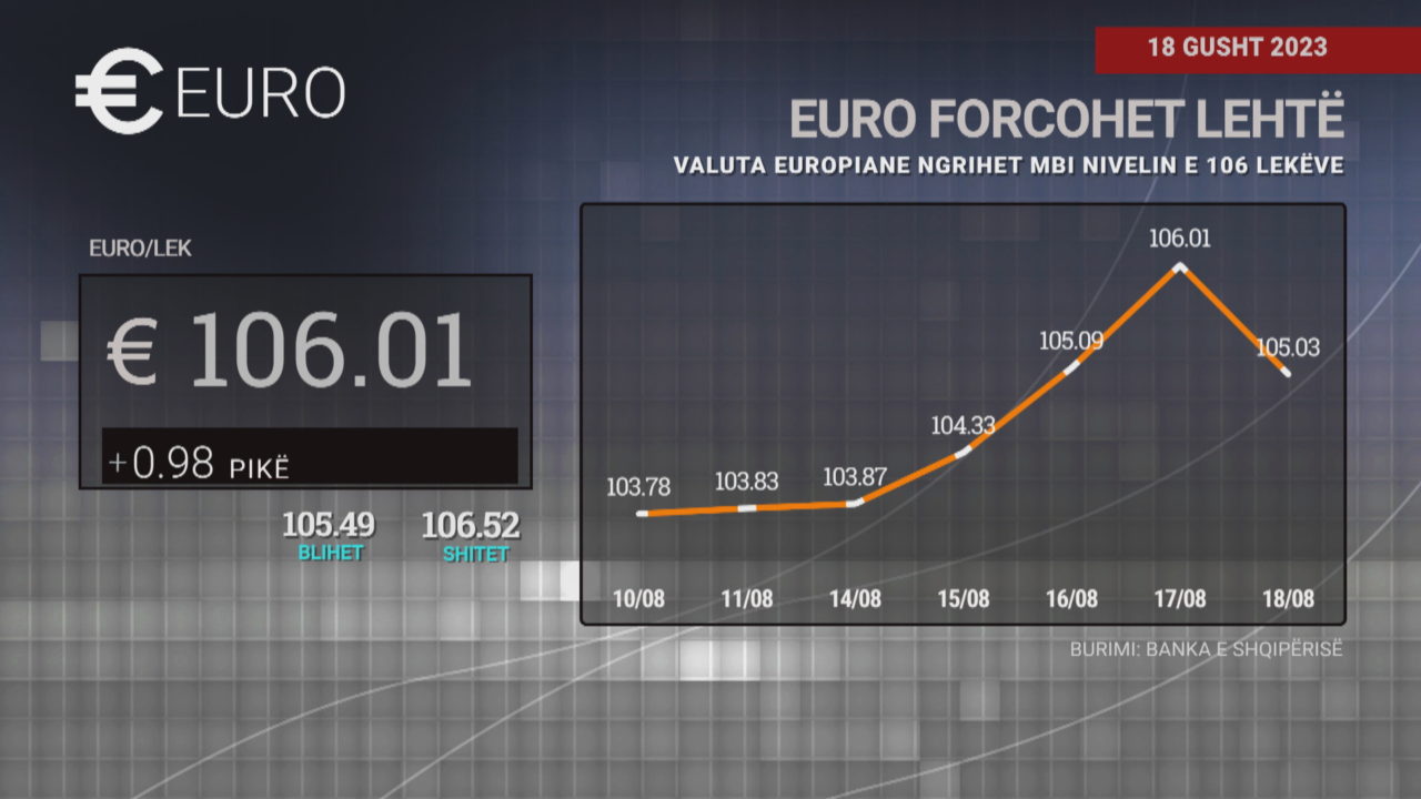 Euro e mbyll javën në rritje, valuta europiane ngrihet mbi nivelin e 106 lekëve