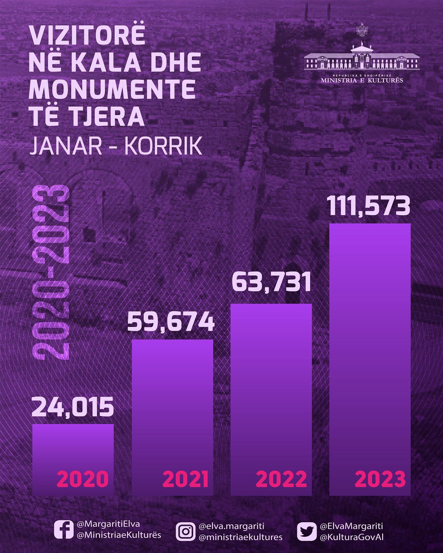 "Kalatë e Shqipërisë, pikat më të vizituara. Mbi 111 mijë turistë vetëm në janar-korrik"