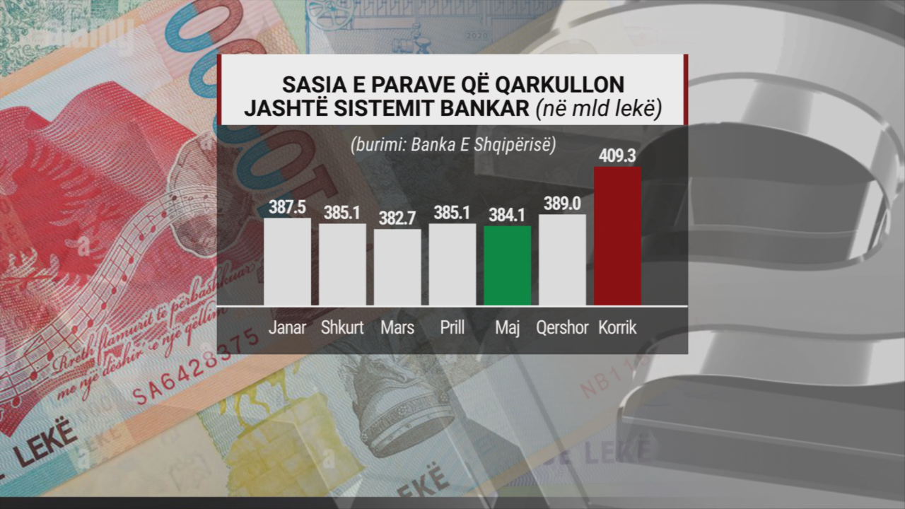 Paraja jashtë bankave u rrit në mbi 409 miliardë në korrik, rekord këtë vit në Shqipëri