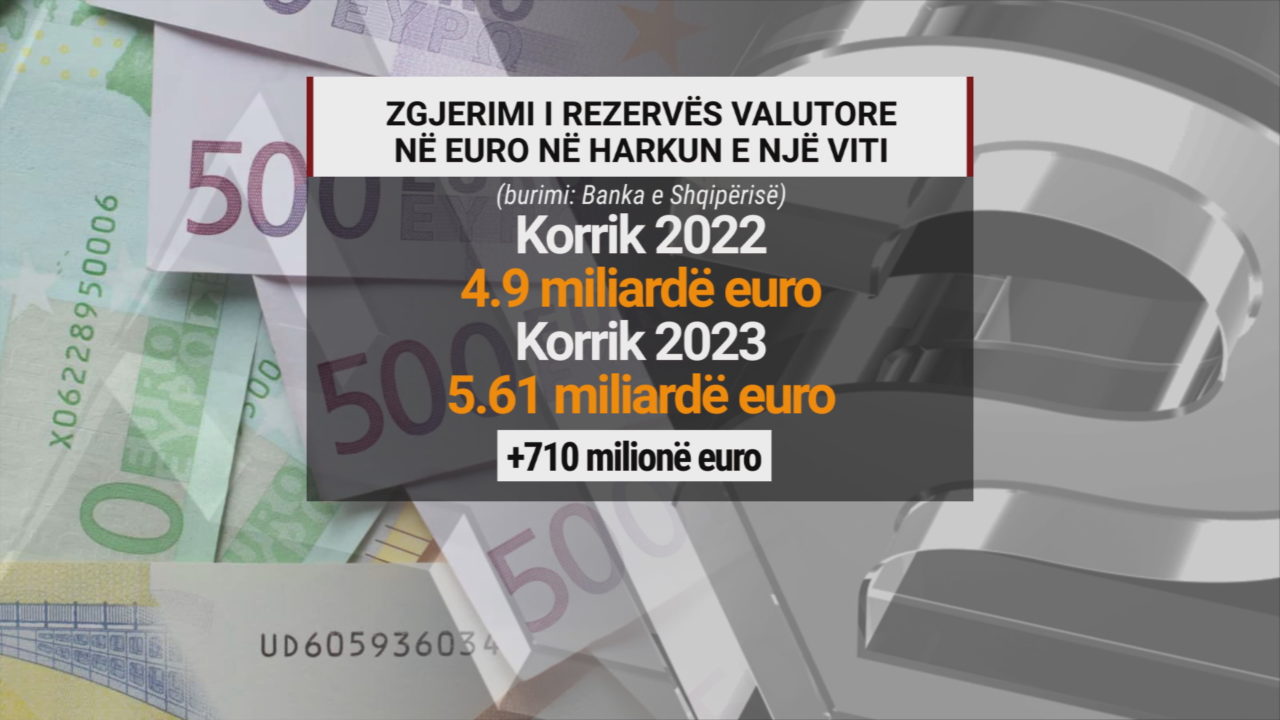 Rezerva valutore ka arritur në nivelin më të lartë në historinë e vendit: 5.61 miliardë euro