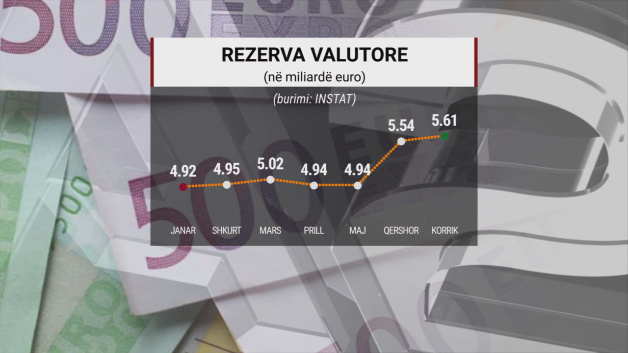 Rezerva valutore ka arritur në nivelin më të lartë në historinë e vendit: 5.61 miliardë euro