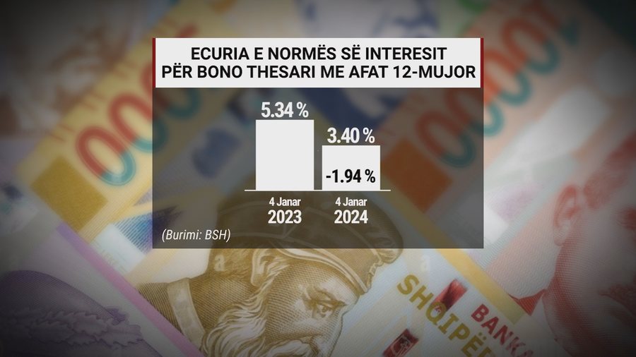 Bonot e thesarit e nisin vitin në rritje, norma e interesit shkon në