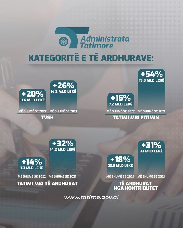 SHIFRAT/ Rriten të ardhurat gjatë 2023, ulet informaliteti në