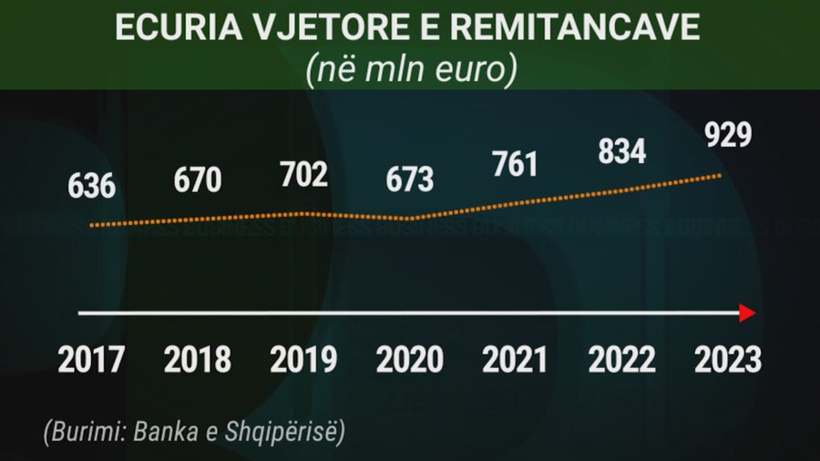 Ku po përdoren eurot e emigrantëve?