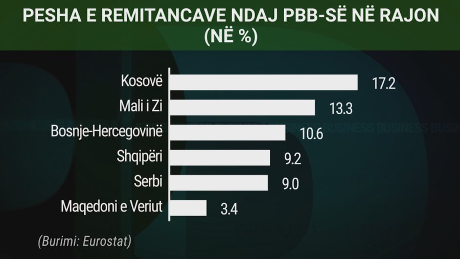 Ku po përdoren eurot e emigrantëve?