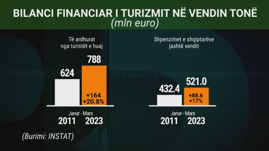 Më shumë apo më pak? Dilemat e turizmit dhe boom-i turistëve