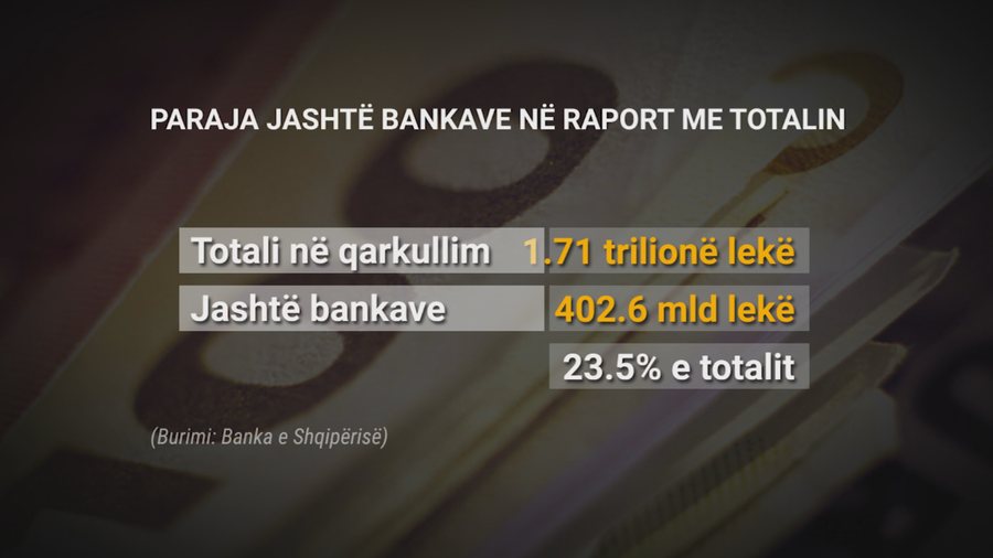 Paraja “cash” jashtë bankave arrin nivelin më të