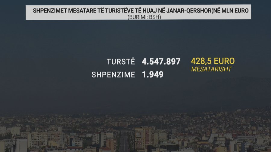 Sa shpenzojnë turistët e huaj në Shqipëri?