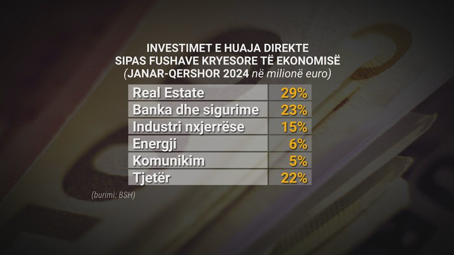 Rekord investimesh të huaja, kryeson blerja e pronave