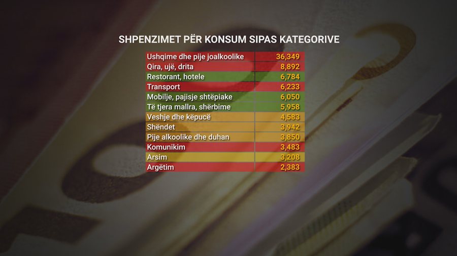 Bukë, mish e perime. Shqiptarët 40% të të ardhurave i