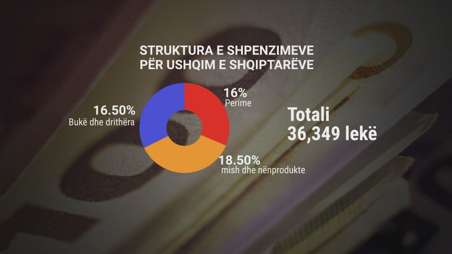 Bukë, mish e perime. Shqiptarët 40% të të ardhurave i