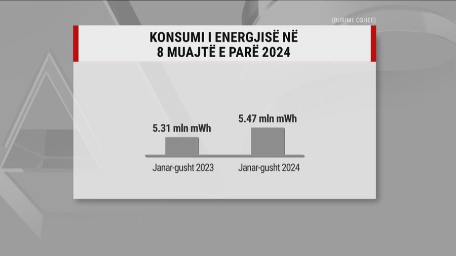 Prodhuam aq sa konsumuam, 5.4 milion Mwh energji në 8 muaj, ulen humbjet