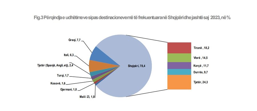 Cilat janë 4 qytetet e preferuara të shqiptarëve? - Vetëm