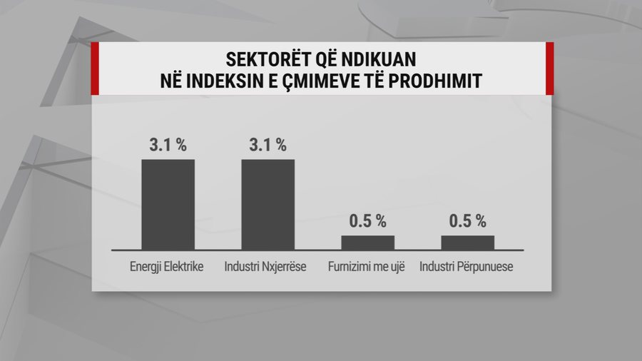 Presim çmime më të ulëta për festa? Kostot e