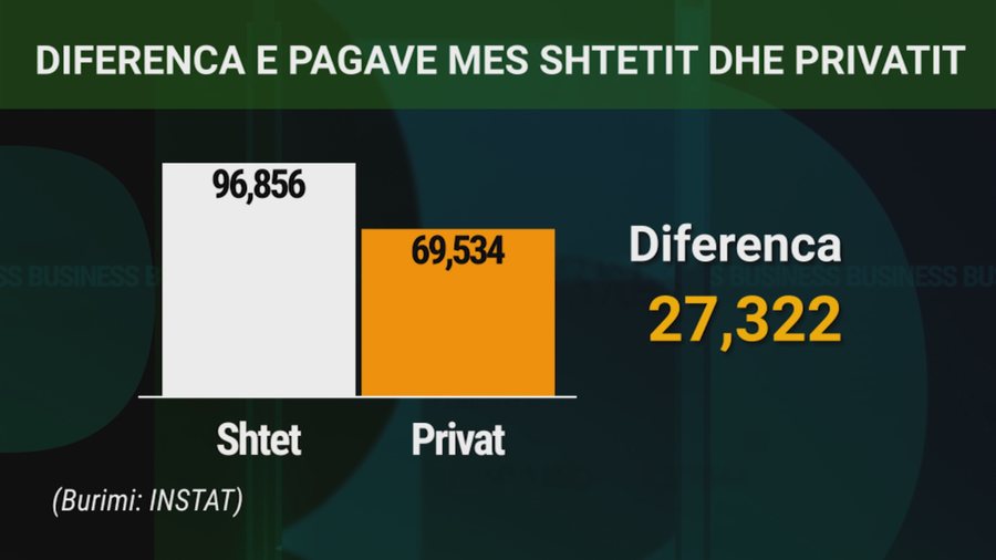 Diferenca e pagave mes shtetit dhe privatit