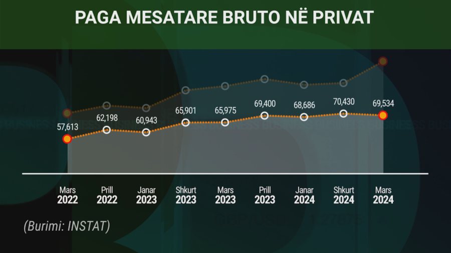 Diferenca e pagave mes shtetit dhe privatit