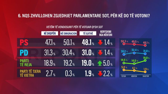 SONDAZHI: Nëse votohet sot, PS merr mandatin e 4! Bie mbështetja