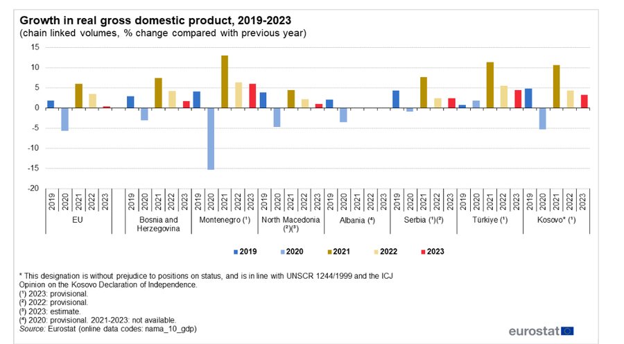 SHIFRA E DITËS: Ekonomia e Shqipërisë në 10 vitet e fundit,