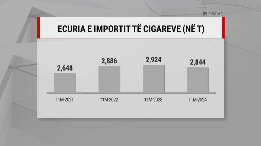 Shtrenjtohen cigaret, shkak rritja e akcizës, synohet dekurajimi i