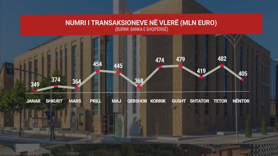 Mbi 4,6 miliardë euro në 2024, bankat përdorën më