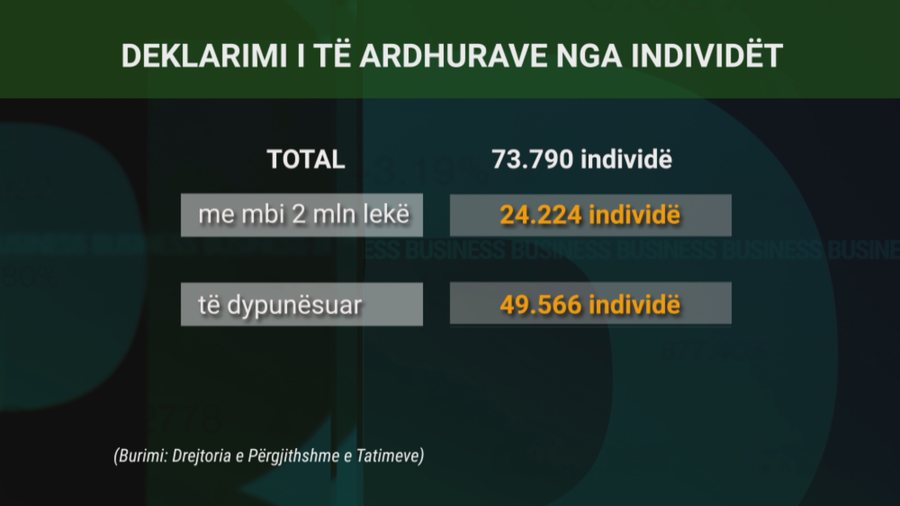 Ndryshimet në deklarimet e të ardhurave, afati i dorëzimit do