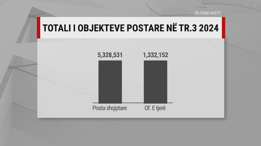 Më shumë blerje nga Kina, shqiptarët kryen mbi 19.4 milionë