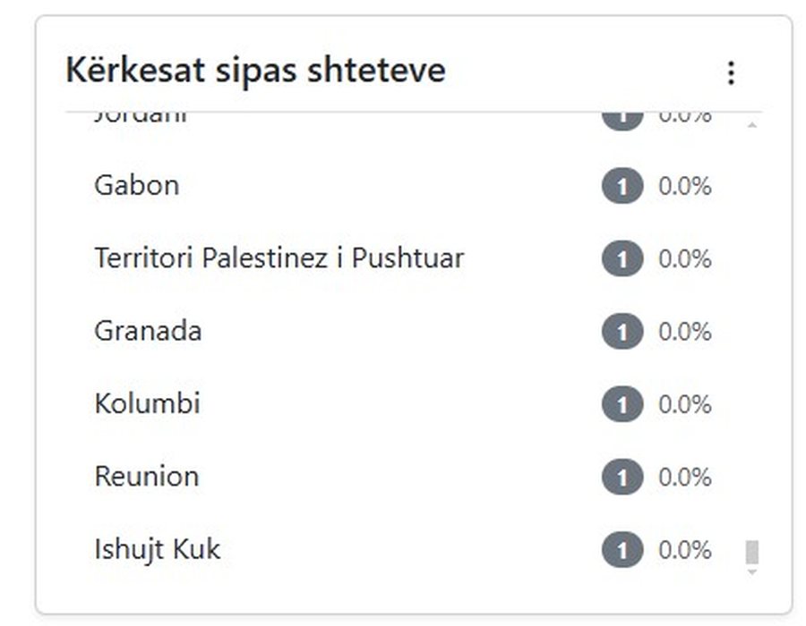 Nga Palestina, Bangladeshi dhe Mongolia, kërkesat e pazakonta të