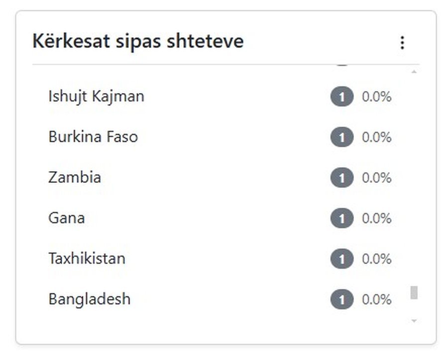 Nga Palestina, Bangladeshi dhe Mongolia, kërkesat e pazakonta të