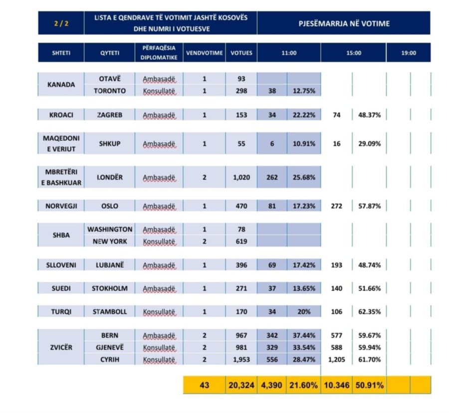 Diaspora e Kosovës për rekord, deri në orën 15:00 votuan