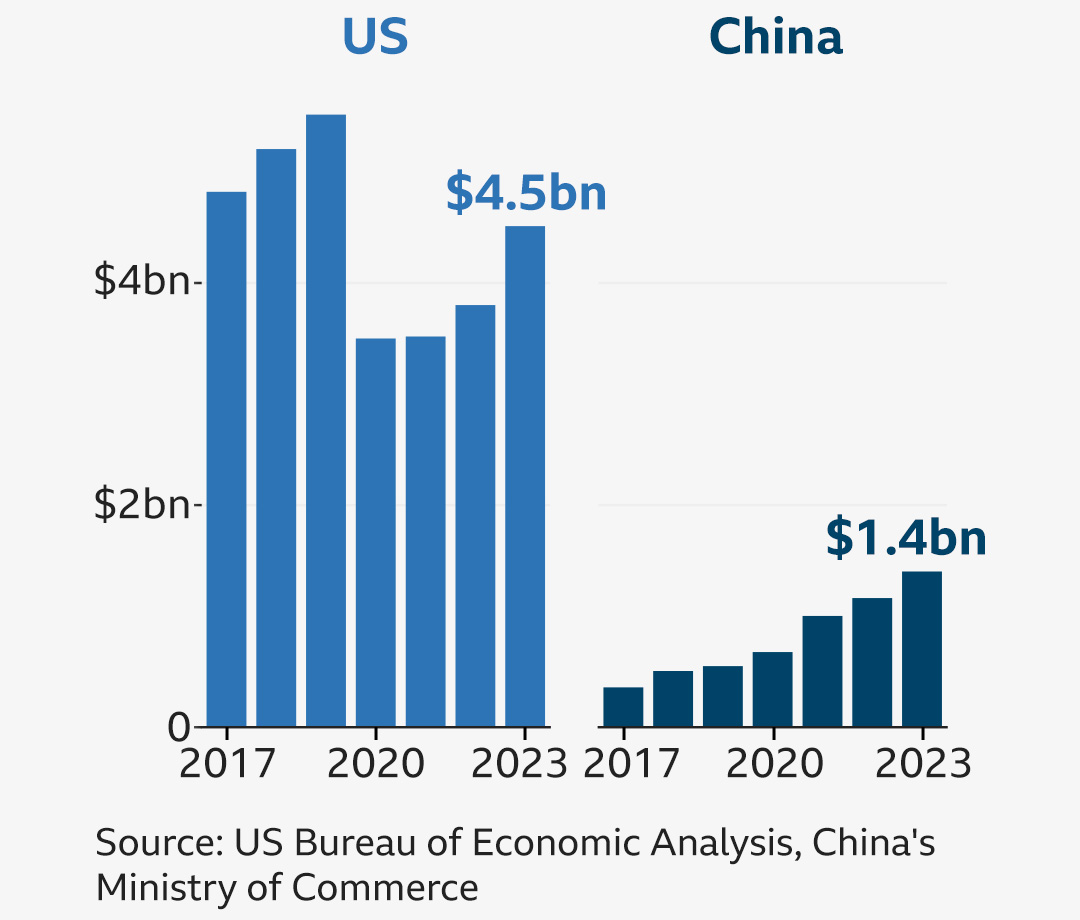 Një grafik tregon investimet amerikane midis 2017 dhe 2023 krahasuar me investimet kineze. Investimet amerikane ishin 4.5 miliardë dollarë në vitin 2023, shumë e ngjashme me vitin 2017. Pas vitit 2017, investimet u rritën në 5.5 miliardë dollarë në 2019-ën përpara se të bien në 3.5 miliardë dollarë në 2020 dhe më pas të rriten kundrejt 4.5 miliardë dollarëve në 2023. Investimet kineze ishin 1.4 miliardë dollarë në vitin 2023, nga viti 2023. ishte pak më pak se 359 milionë dollarë